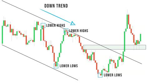 6 <strong>Price Action</strong> Trading Strategies #1 – Outside Bar at Support or Resistance #2 – Spring at Support #3 – Inside Bars after a Breakout #4 – Long Wick Candles #5 – Measuring. . Price action breakdown